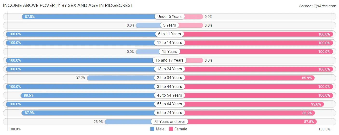 Income Above Poverty by Sex and Age in Ridgecrest