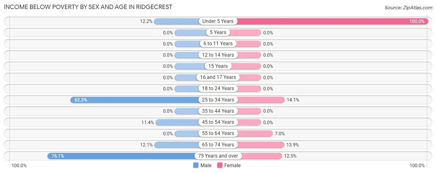 Income Below Poverty by Sex and Age in Ridgecrest