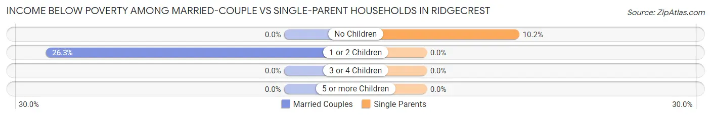 Income Below Poverty Among Married-Couple vs Single-Parent Households in Ridgecrest