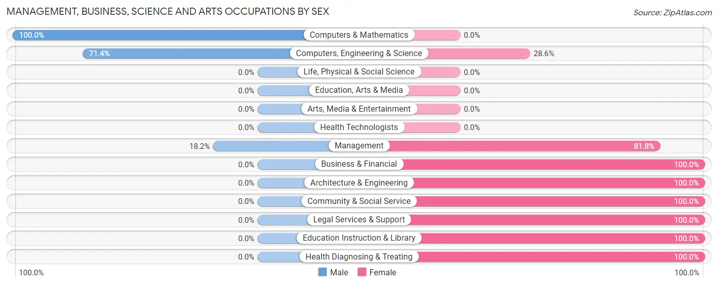 Management, Business, Science and Arts Occupations by Sex in Ridgecrest