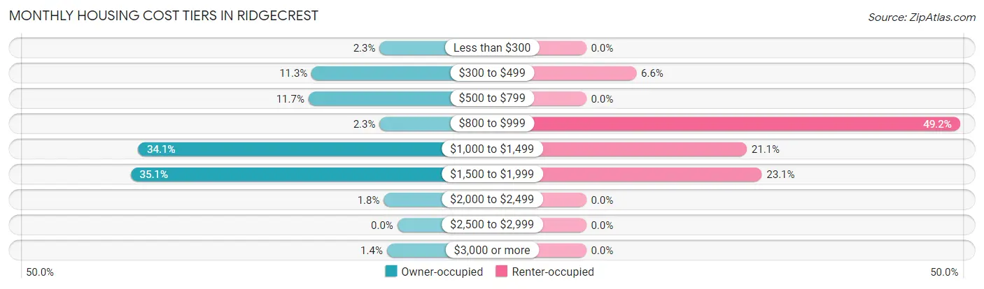 Monthly Housing Cost Tiers in Ridgecrest