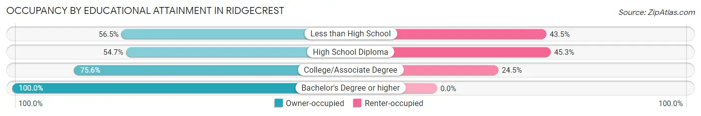 Occupancy by Educational Attainment in Ridgecrest