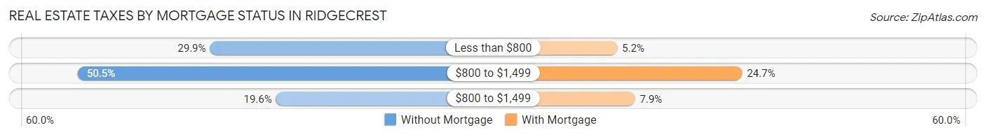 Real Estate Taxes by Mortgage Status in Ridgecrest