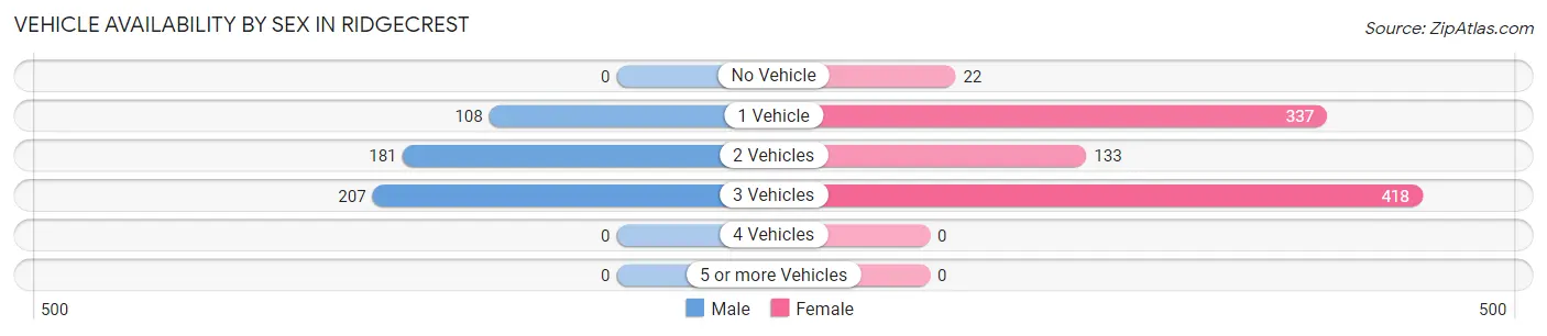 Vehicle Availability by Sex in Ridgecrest