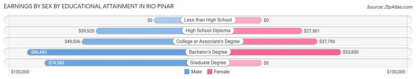 Earnings by Sex by Educational Attainment in Rio Pinar