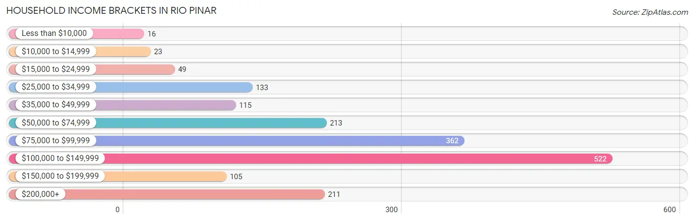 Household Income Brackets in Rio Pinar