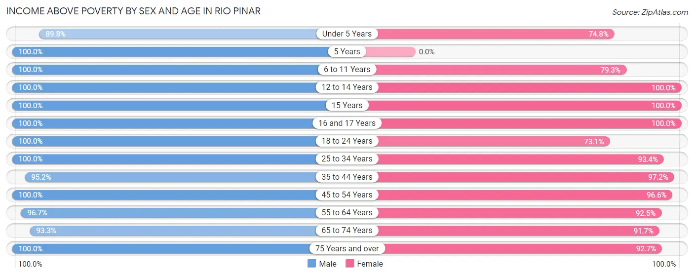 Income Above Poverty by Sex and Age in Rio Pinar