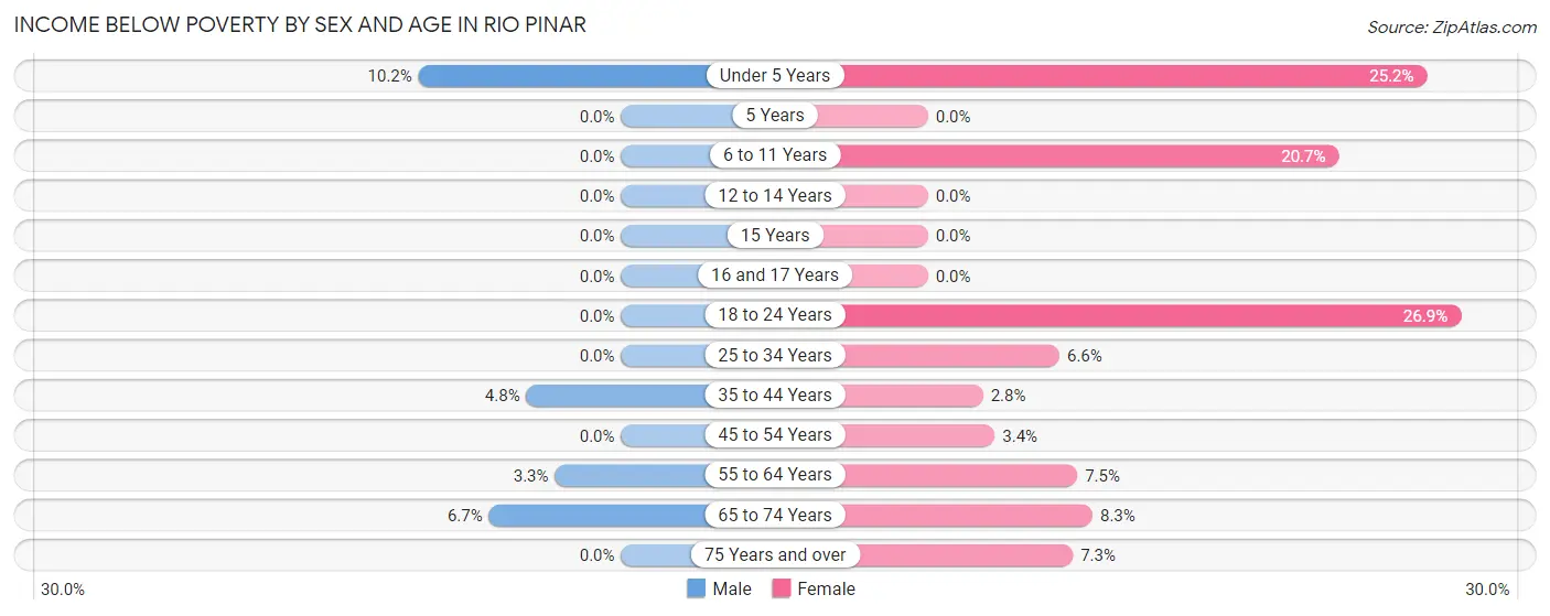 Income Below Poverty by Sex and Age in Rio Pinar