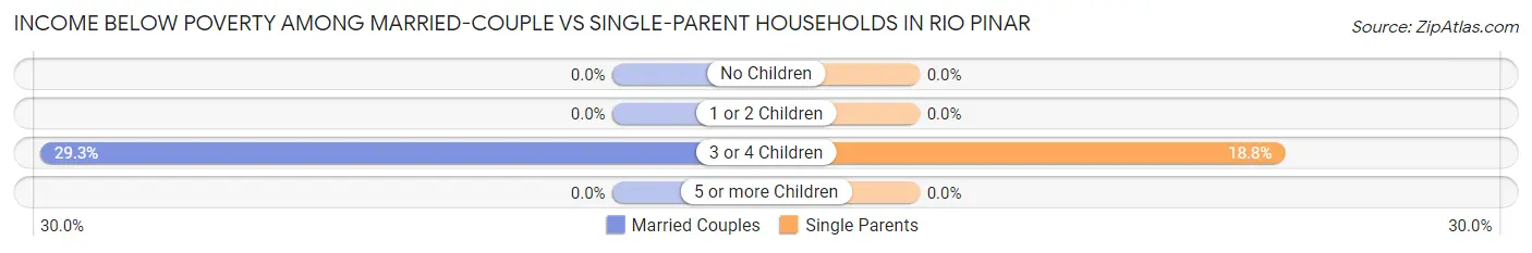 Income Below Poverty Among Married-Couple vs Single-Parent Households in Rio Pinar