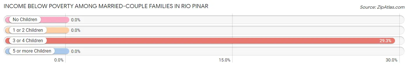 Income Below Poverty Among Married-Couple Families in Rio Pinar