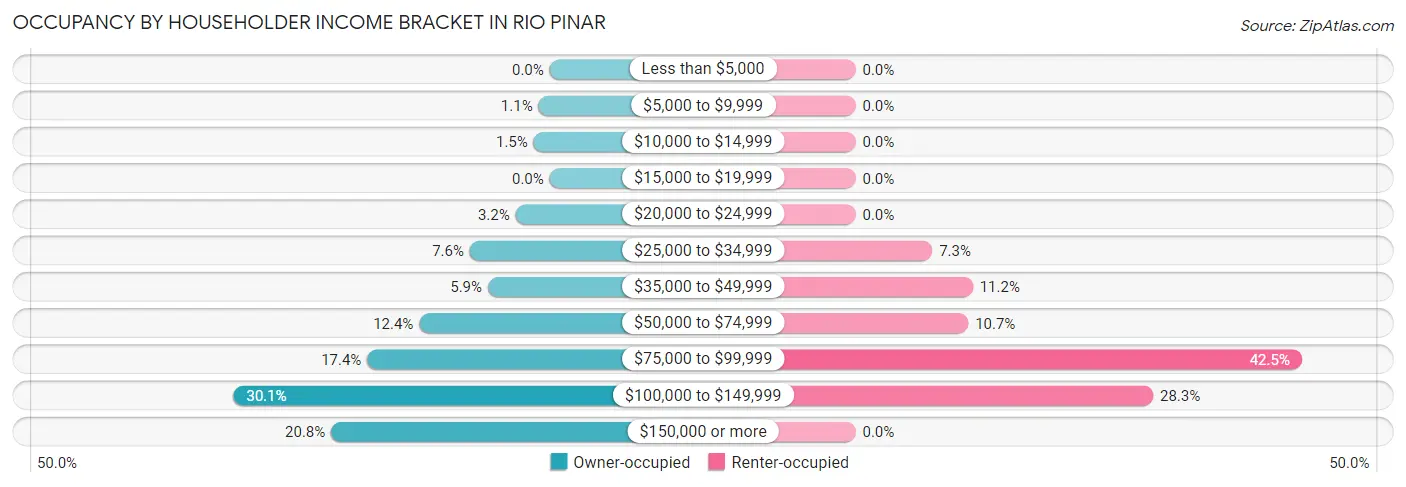 Occupancy by Householder Income Bracket in Rio Pinar