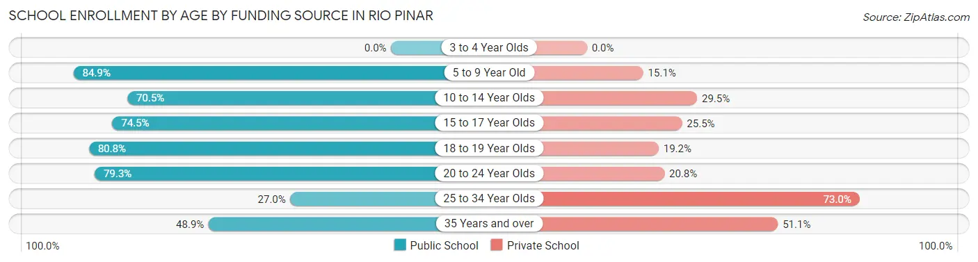 School Enrollment by Age by Funding Source in Rio Pinar