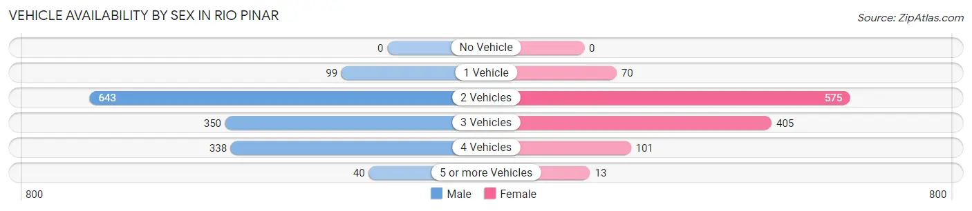 Vehicle Availability by Sex in Rio Pinar