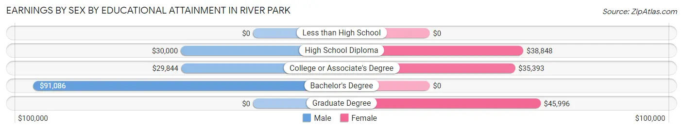 Earnings by Sex by Educational Attainment in River Park
