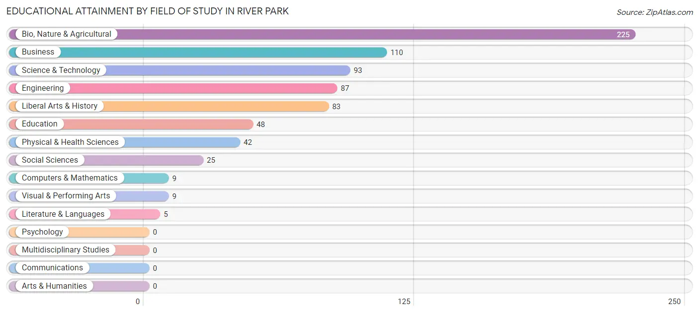 Educational Attainment by Field of Study in River Park
