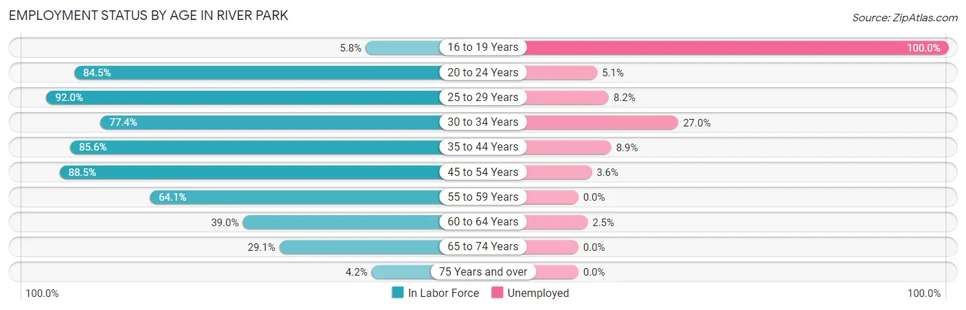 Employment Status by Age in River Park