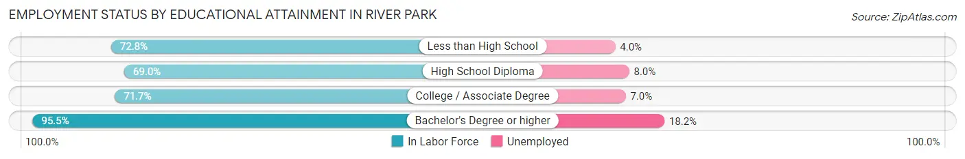 Employment Status by Educational Attainment in River Park