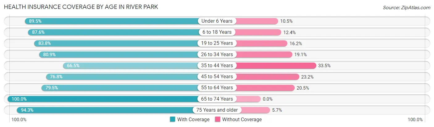 Health Insurance Coverage by Age in River Park