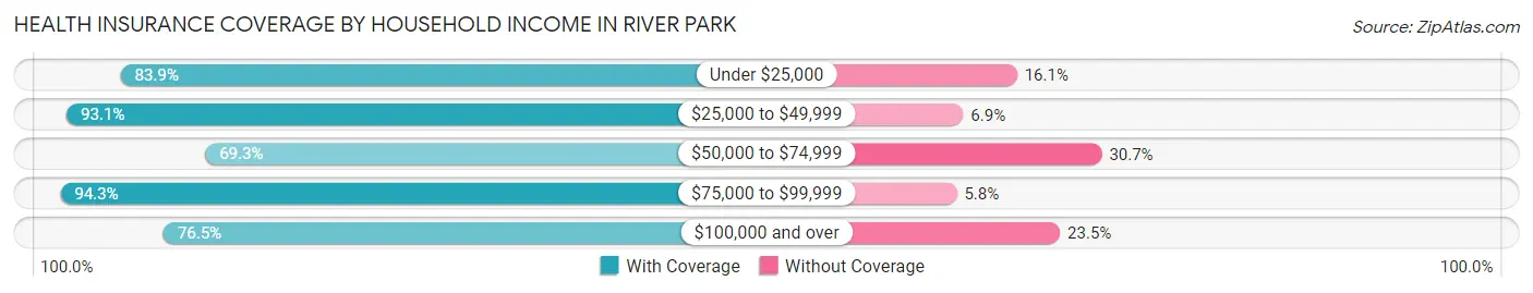 Health Insurance Coverage by Household Income in River Park