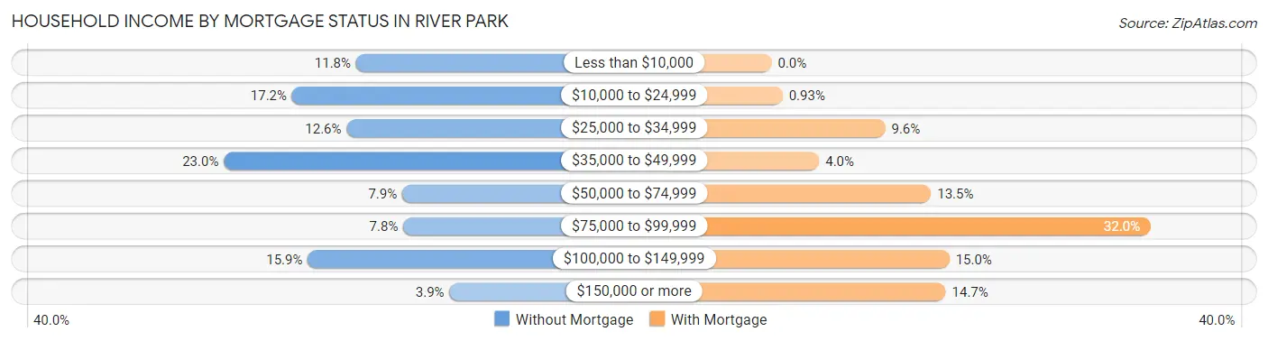 Household Income by Mortgage Status in River Park