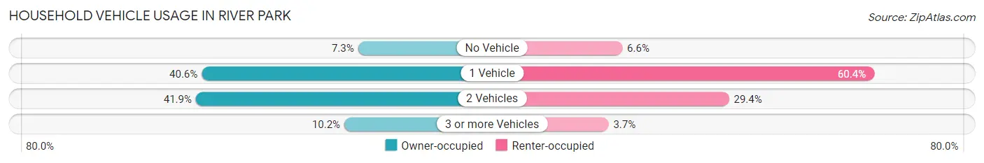 Household Vehicle Usage in River Park
