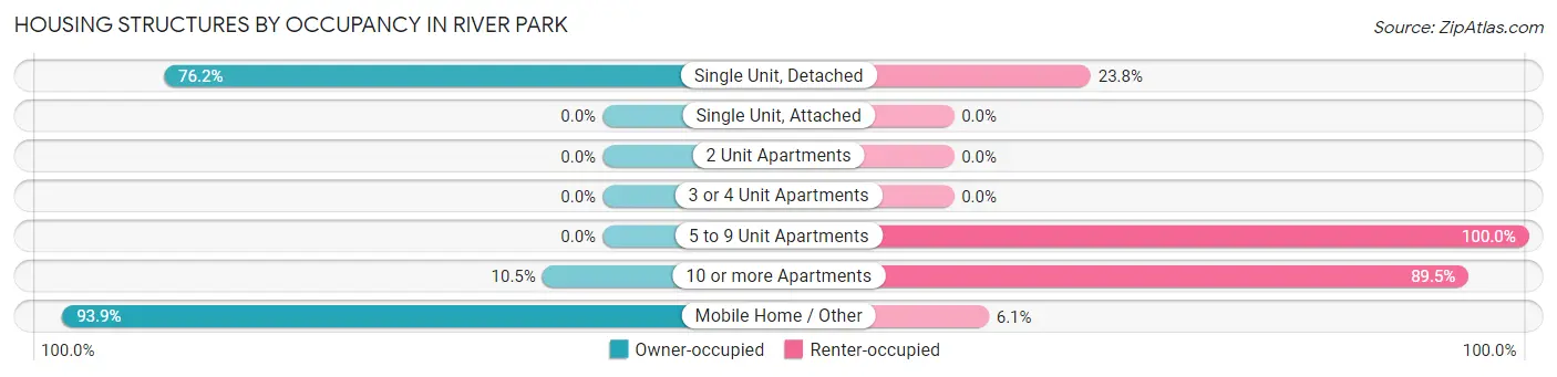 Housing Structures by Occupancy in River Park