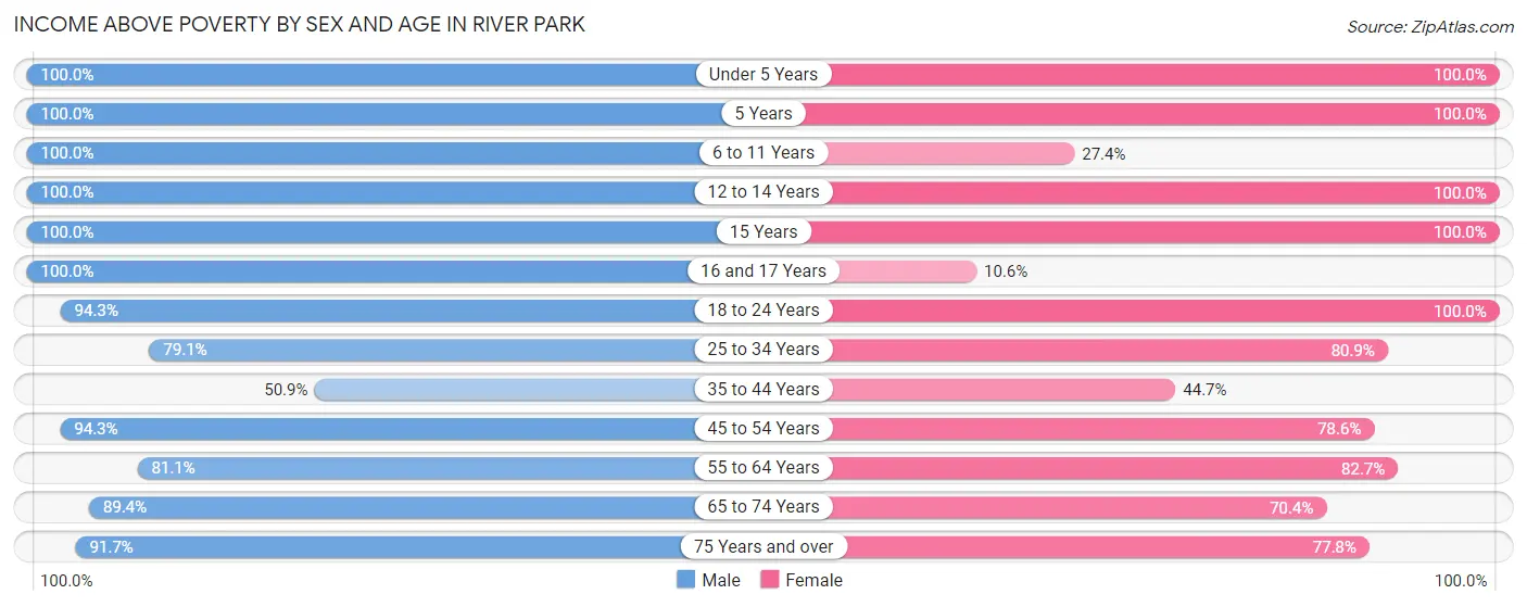 Income Above Poverty by Sex and Age in River Park