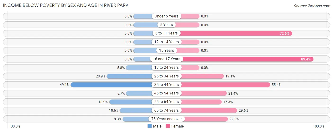 Income Below Poverty by Sex and Age in River Park