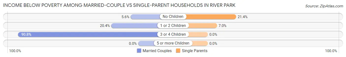Income Below Poverty Among Married-Couple vs Single-Parent Households in River Park