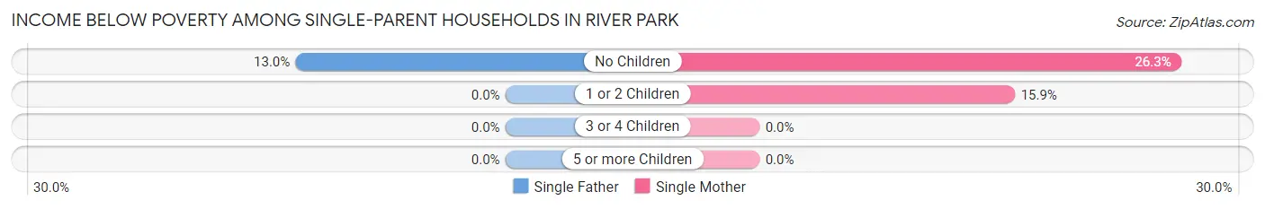 Income Below Poverty Among Single-Parent Households in River Park