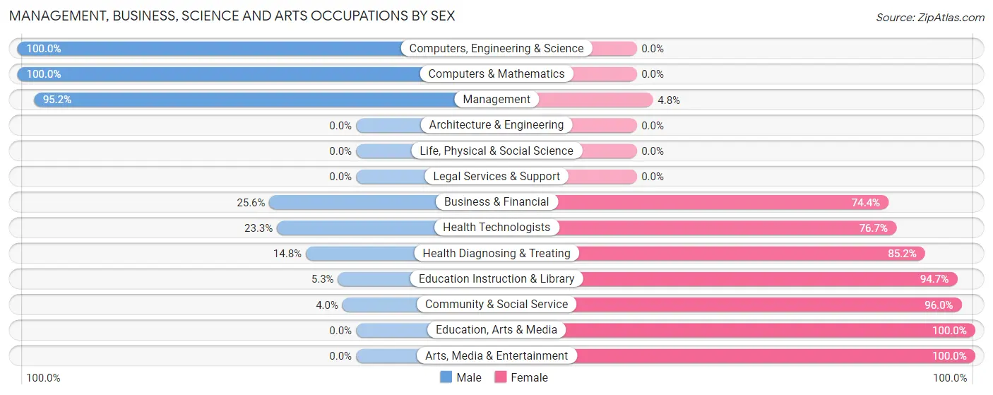 Management, Business, Science and Arts Occupations by Sex in River Park