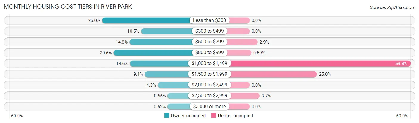 Monthly Housing Cost Tiers in River Park
