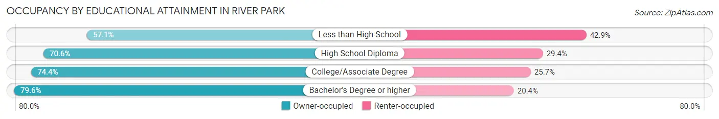 Occupancy by Educational Attainment in River Park