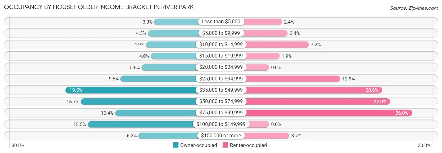 Occupancy by Householder Income Bracket in River Park