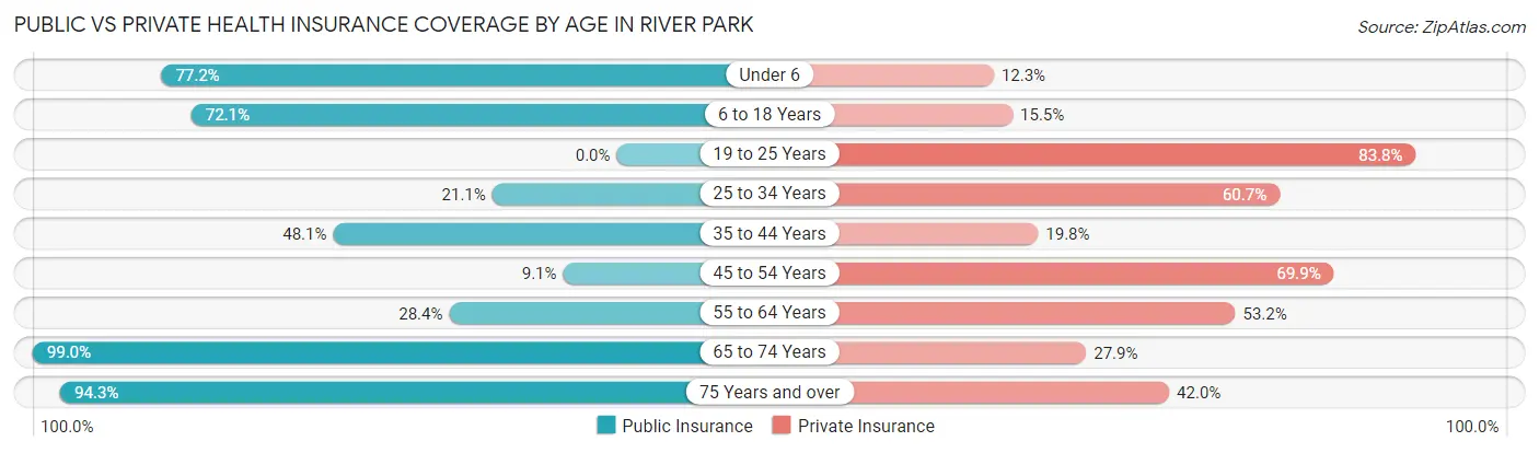 Public vs Private Health Insurance Coverage by Age in River Park