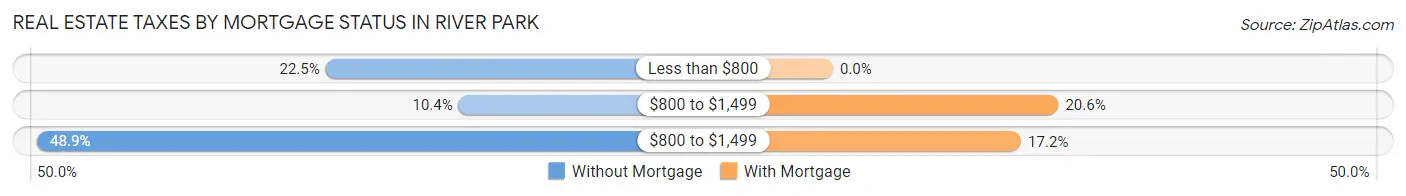 Real Estate Taxes by Mortgage Status in River Park