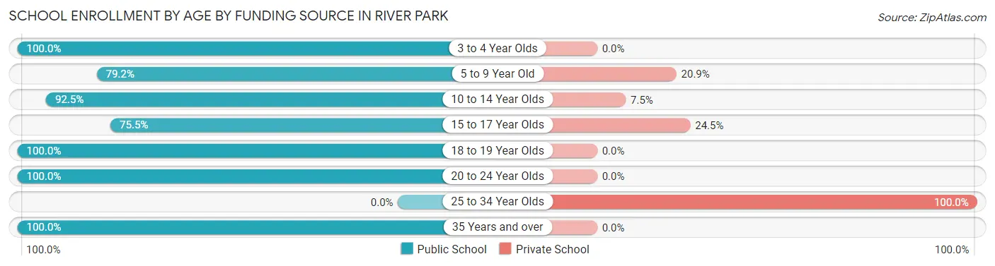 School Enrollment by Age by Funding Source in River Park