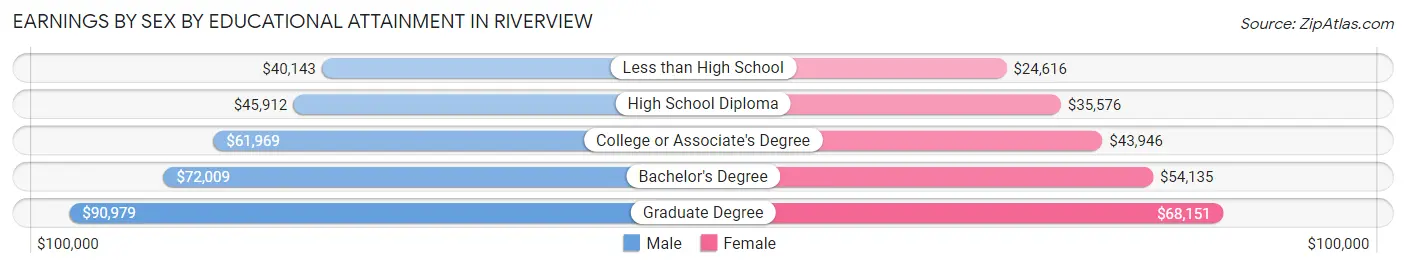 Earnings by Sex by Educational Attainment in Riverview