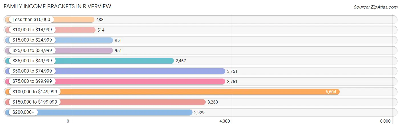 Family Income Brackets in Riverview