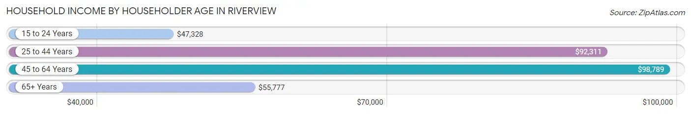 Household Income by Householder Age in Riverview