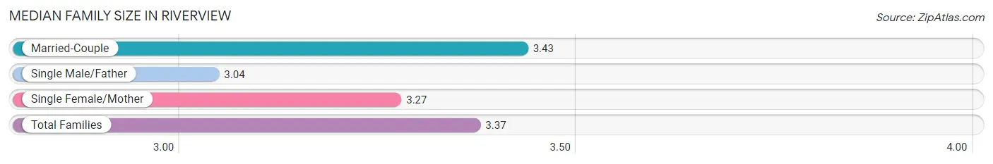 Median Family Size in Riverview