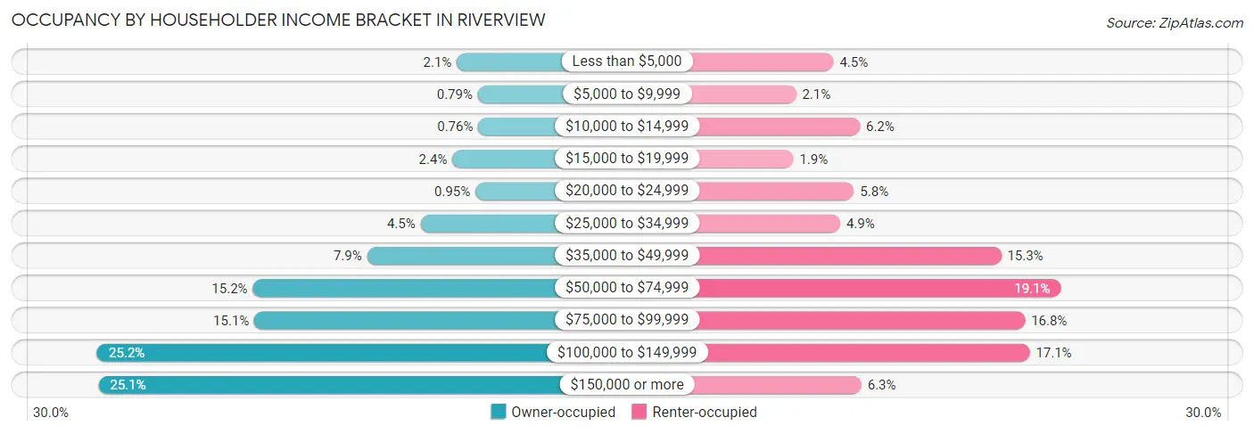 Occupancy by Householder Income Bracket in Riverview