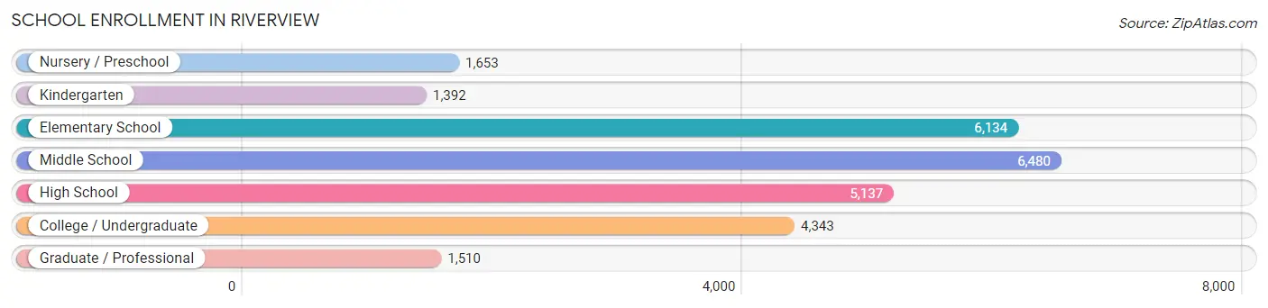 School Enrollment in Riverview