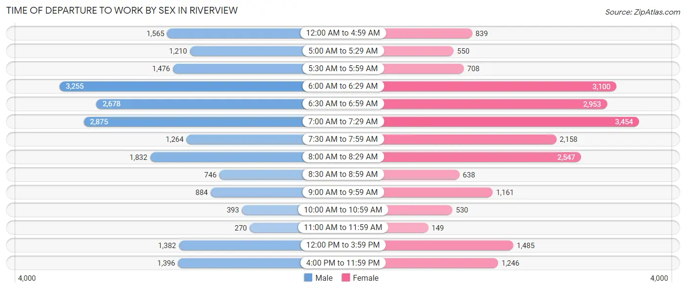 Time of Departure to Work by Sex in Riverview