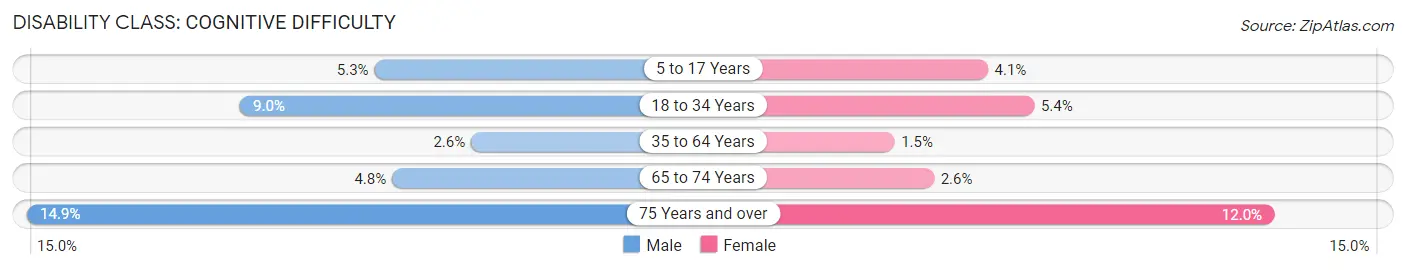 Disability in Rockledge: <span>Cognitive Difficulty</span>