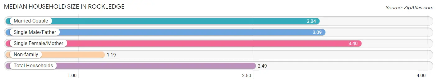 Median Household Size in Rockledge