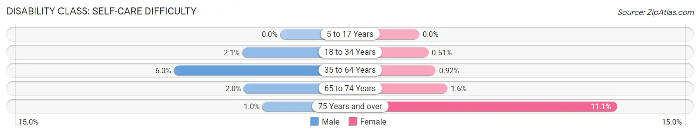 Disability in Rockledge: <span>Self-Care Difficulty</span>