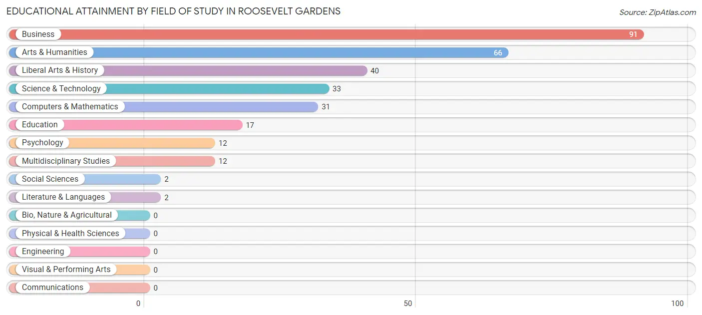 Educational Attainment by Field of Study in Roosevelt Gardens