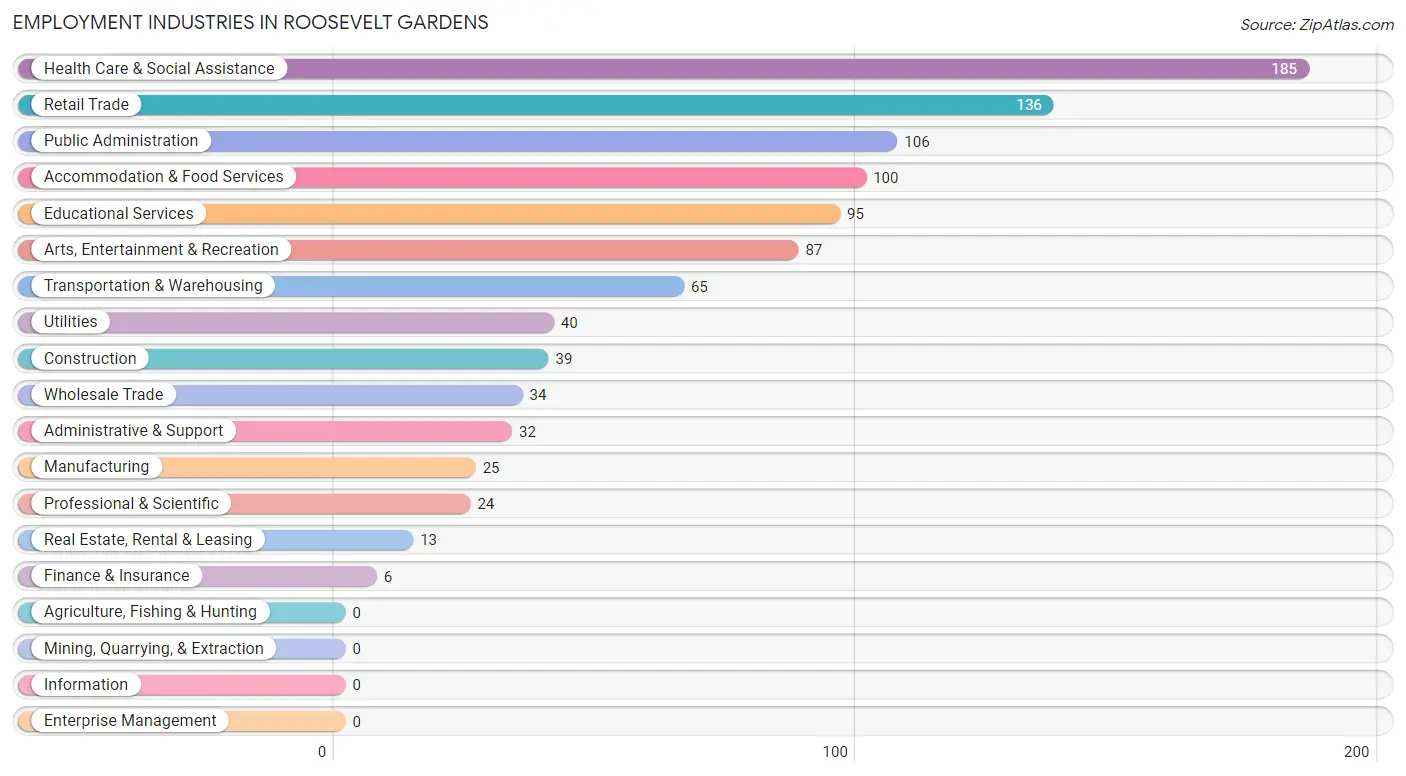 Employment Industries in Roosevelt Gardens