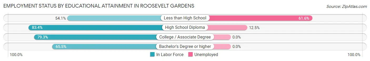 Employment Status by Educational Attainment in Roosevelt Gardens